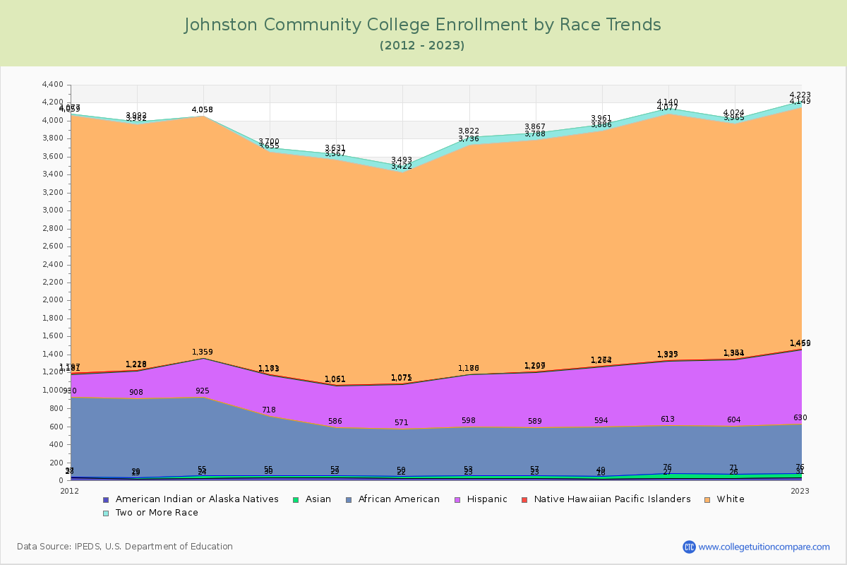 Johnston Community College Enrollment by Race Trends Chart