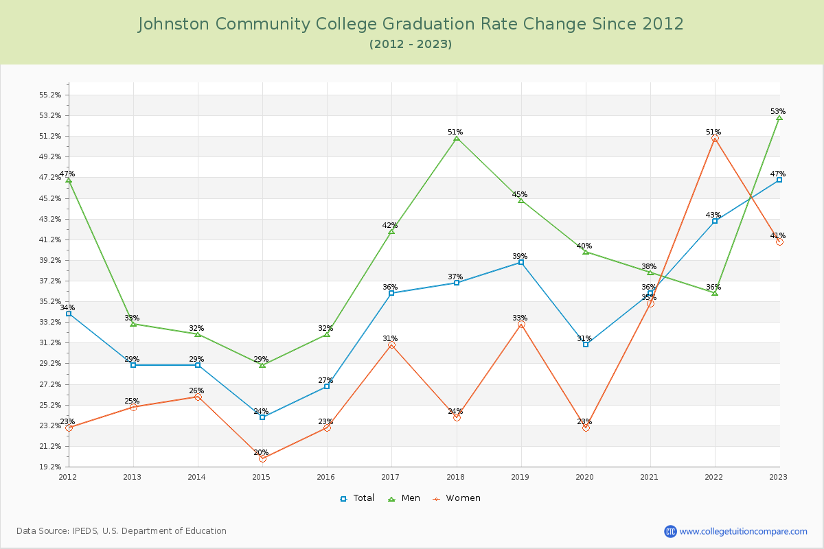 Johnston Community College Graduation Rate Changes Chart