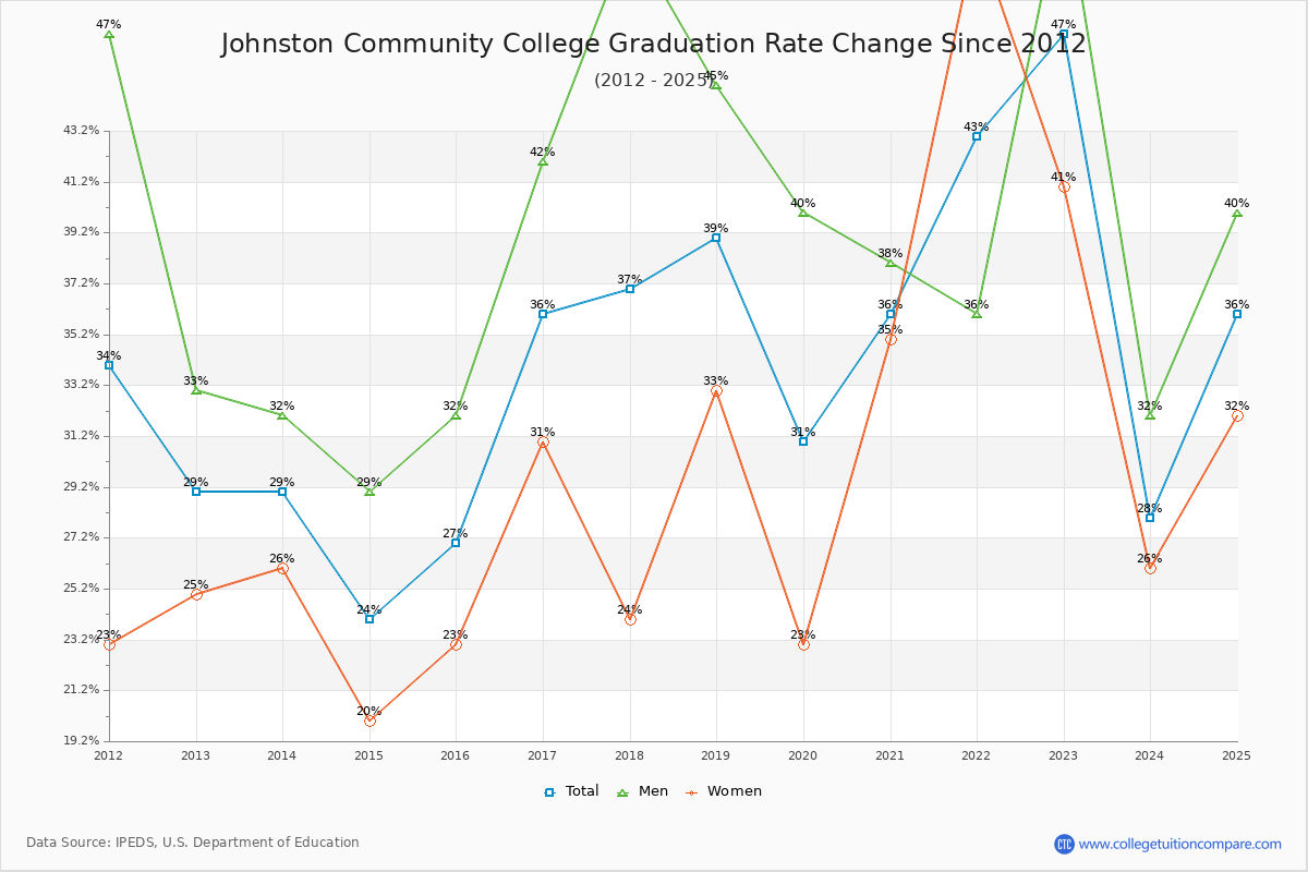 Johnston Community College Graduation Rate Changes Chart