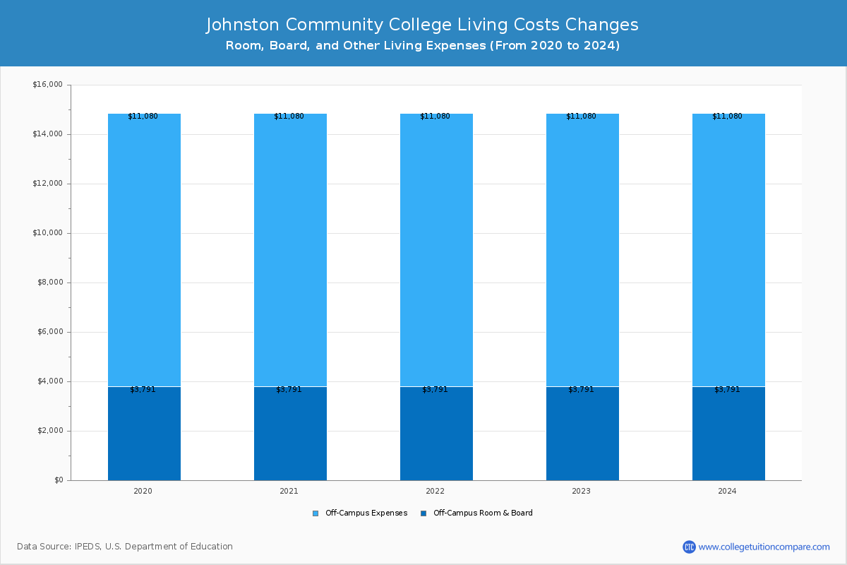Johnston Community College - Room and Board Coost Chart