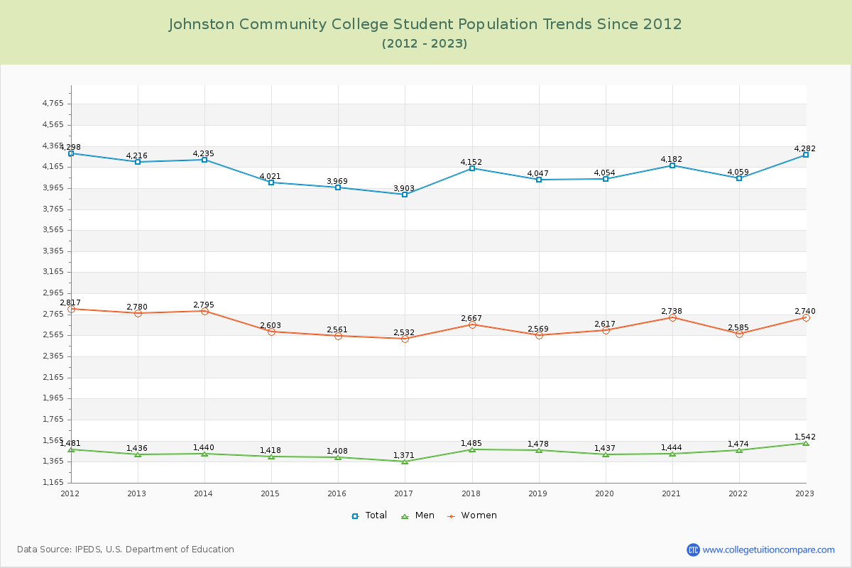 Johnston Community College Enrollment Trends Chart