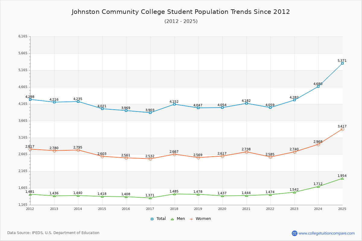 Johnston Community College Enrollment Trends Chart