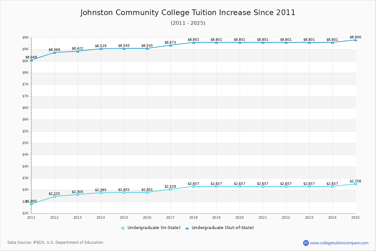 Johnston Community College Tuition & Fees Changes Chart