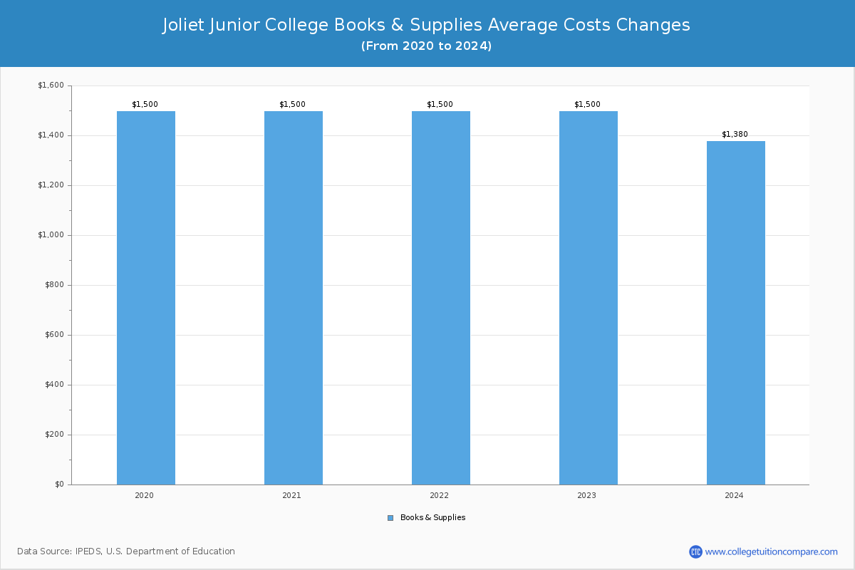 Joliet Junior College - Books and Supplies Costs