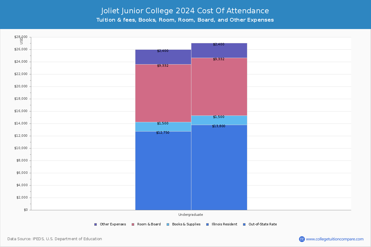 Joliet Junior College - COA
