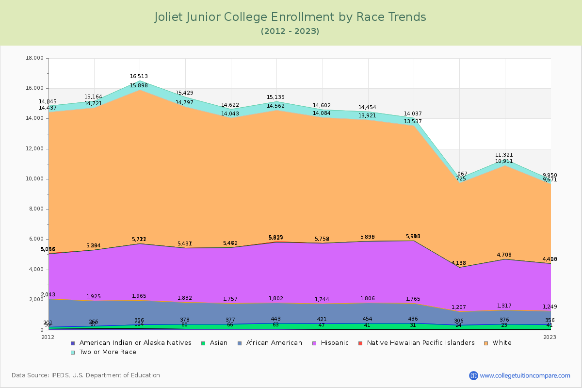 Joliet Junior College Enrollment by Race Trends Chart