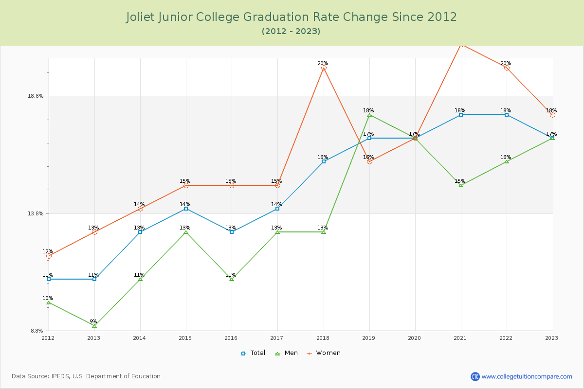 Joliet Junior College Graduation Rate Changes Chart