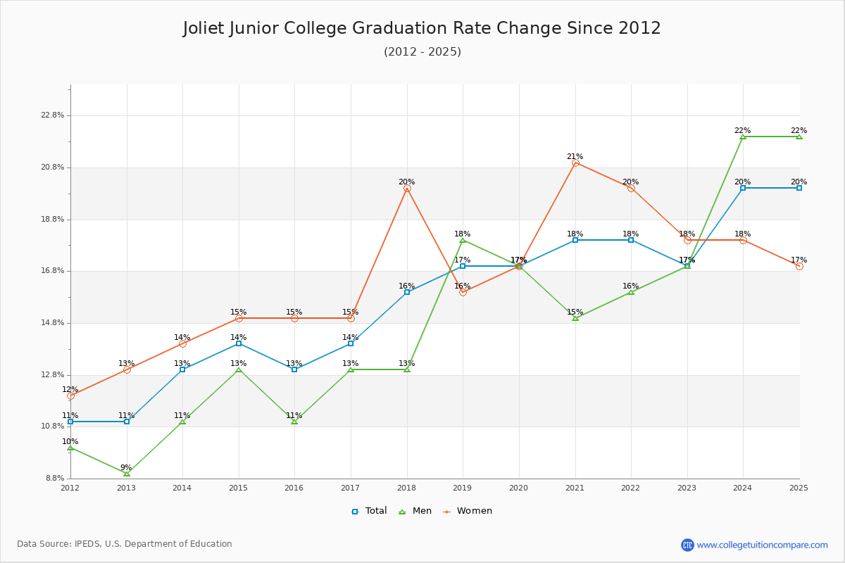 Joliet Junior College Graduation Rate Changes Chart