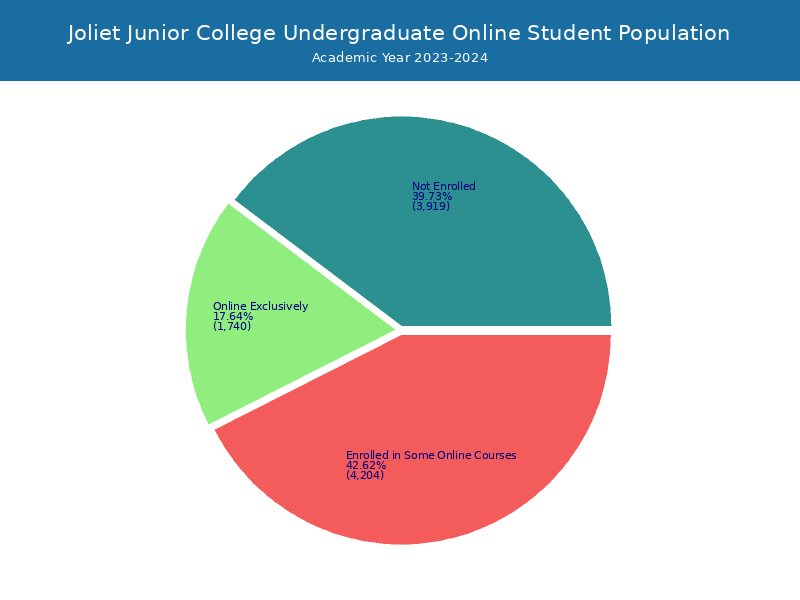 Joliet Junior College Student Population and Demographics