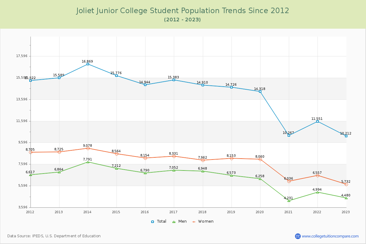 Joliet Junior College Enrollment Trends Chart