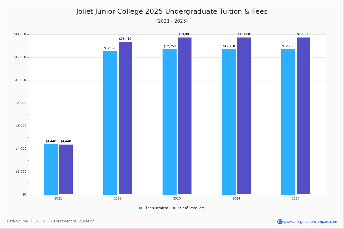 Joliet Junior College Tuition & Fees, Net Price