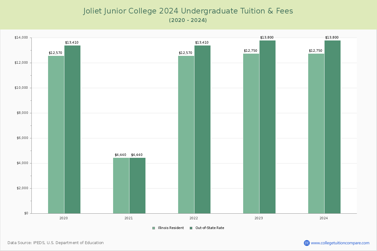 Joliet Junior College - Undergraduate Tuition Chart