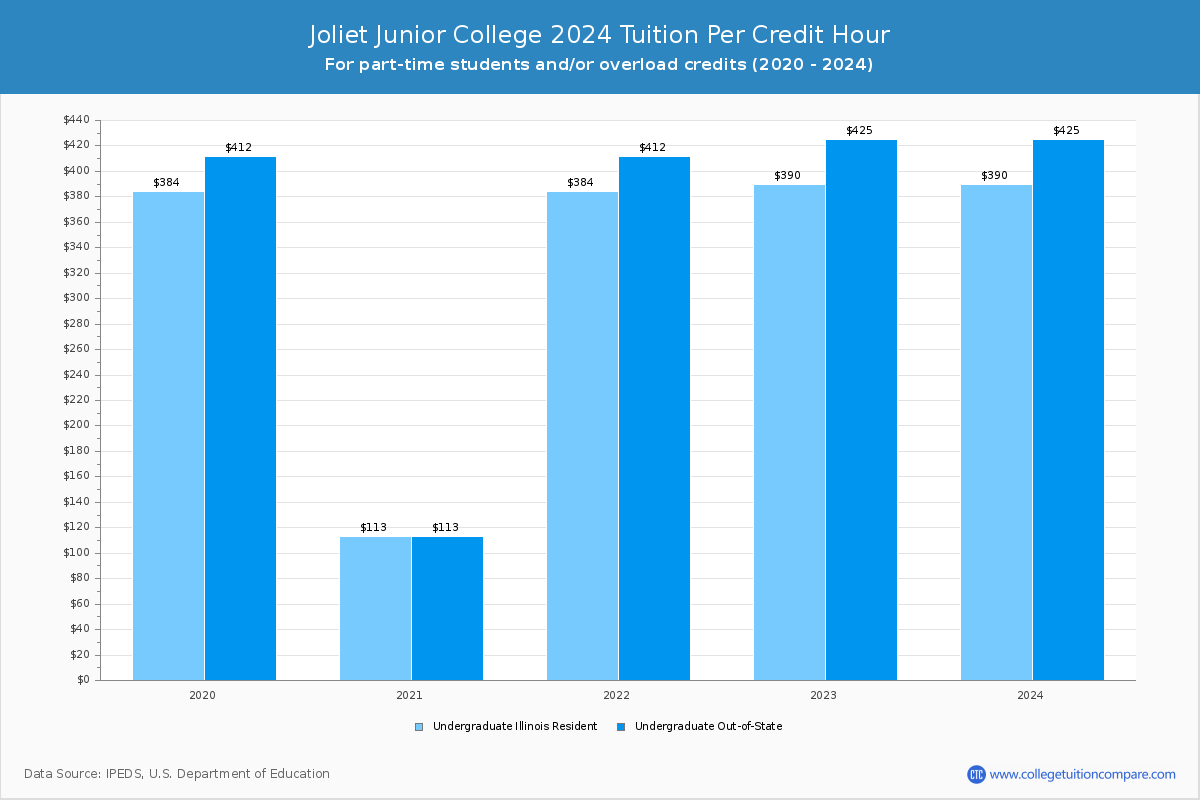 Joliet Junior College - Tuition per Credit Hour