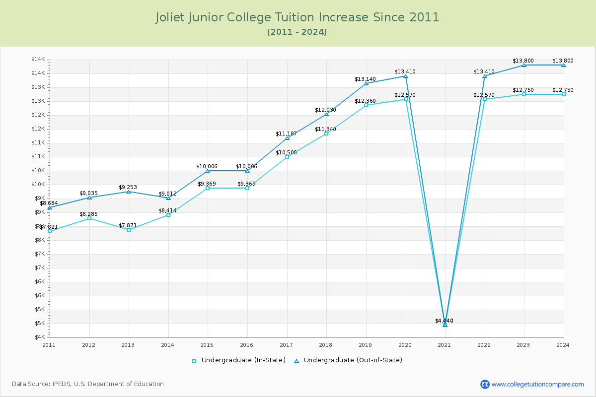 Joliet Junior College Tuition & Fees Changes Chart