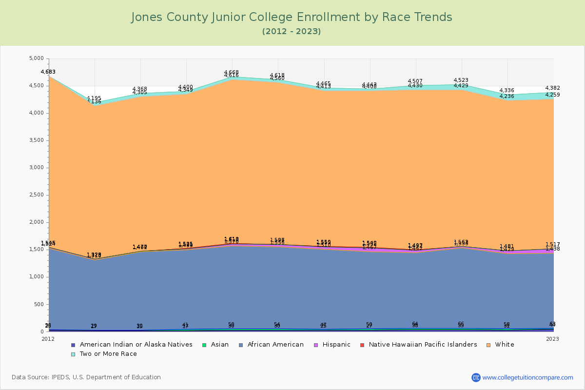 Jones County Junior College Enrollment by Race Trends Chart