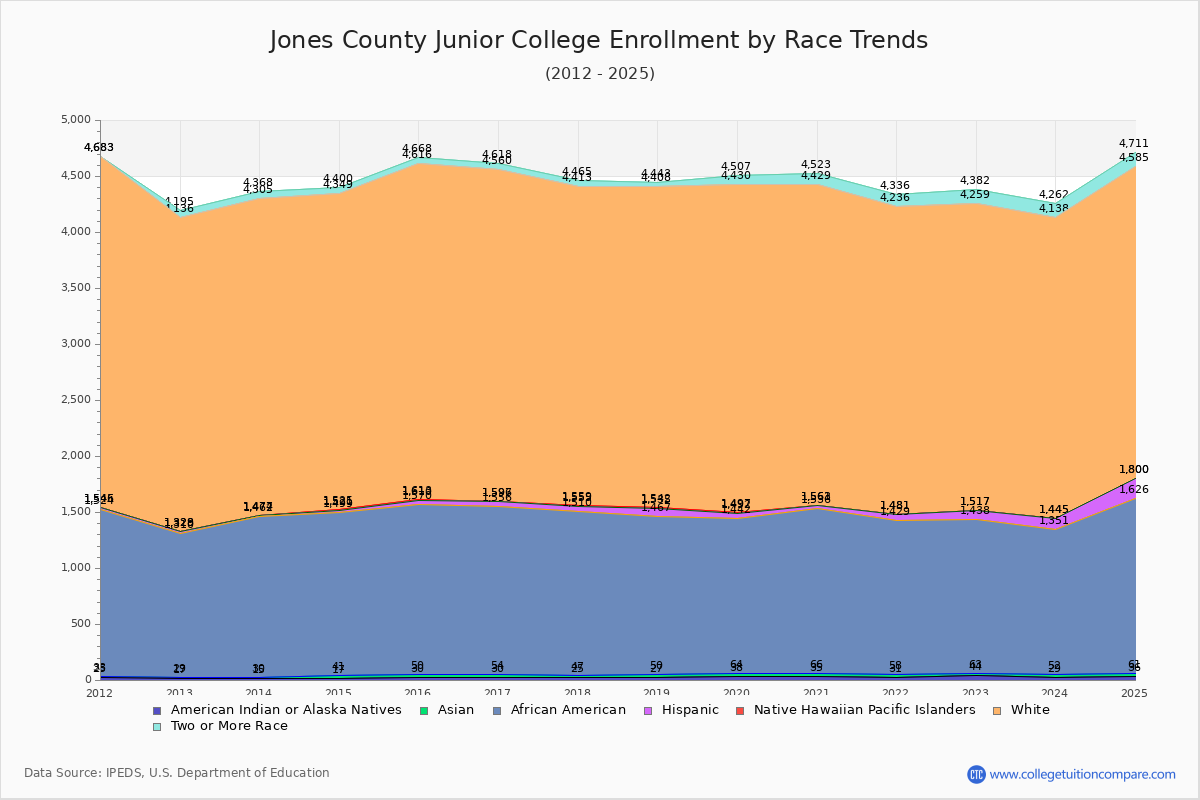 Jones County Junior College Enrollment by Race Trends Chart