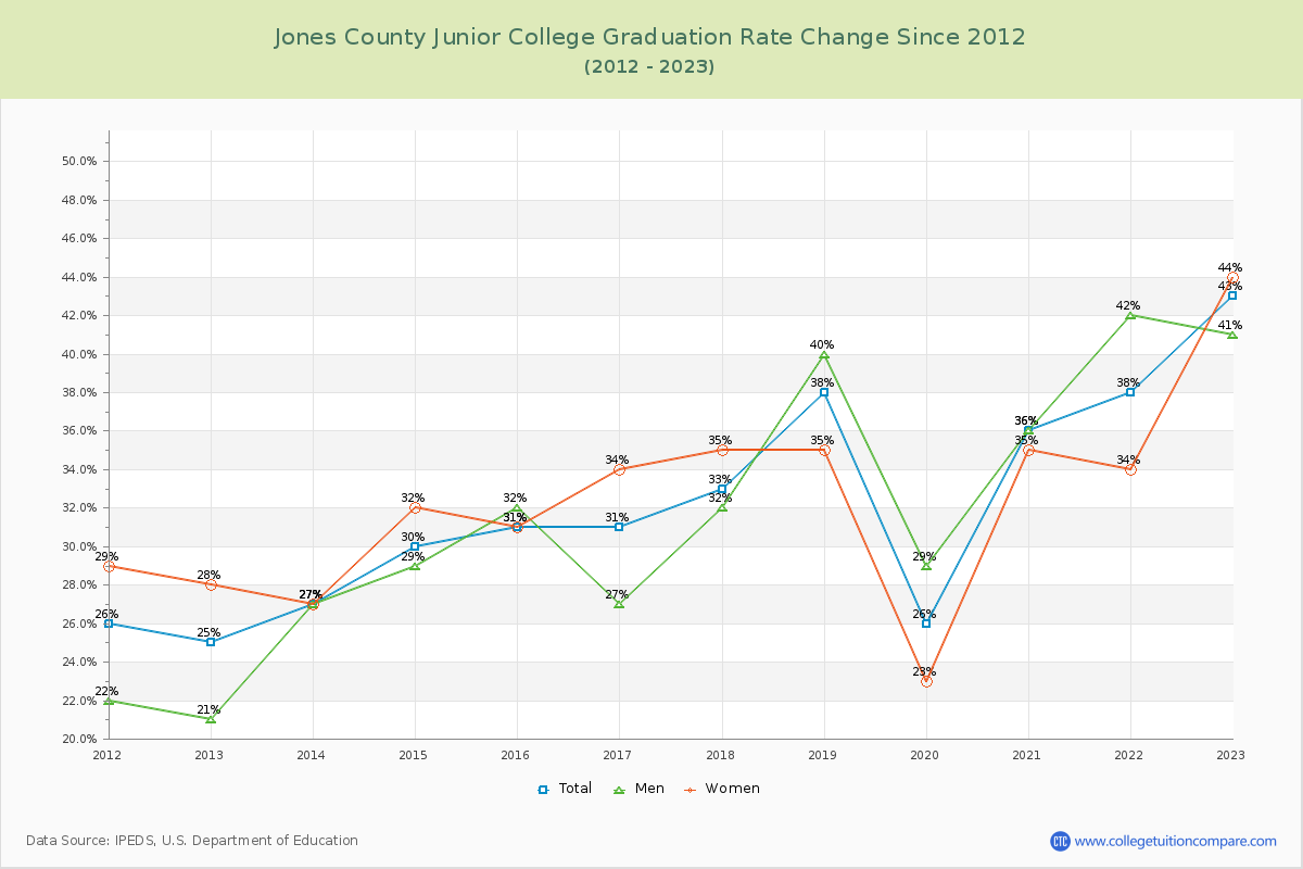 Jones County Junior College Graduation Rate Changes Chart