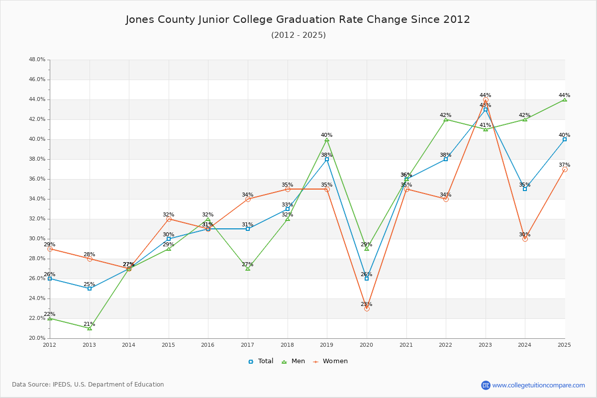Jones County Junior College Graduation Rate Changes Chart