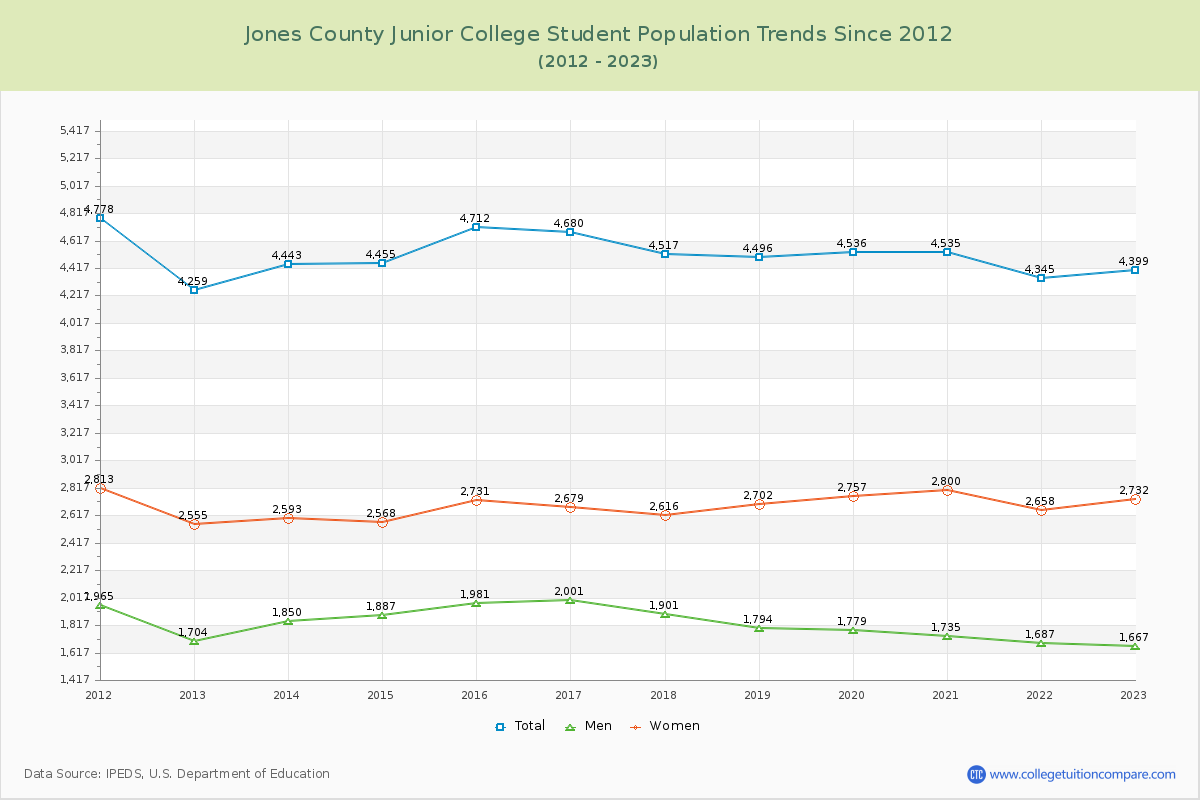 Jones County Junior College Enrollment Trends Chart