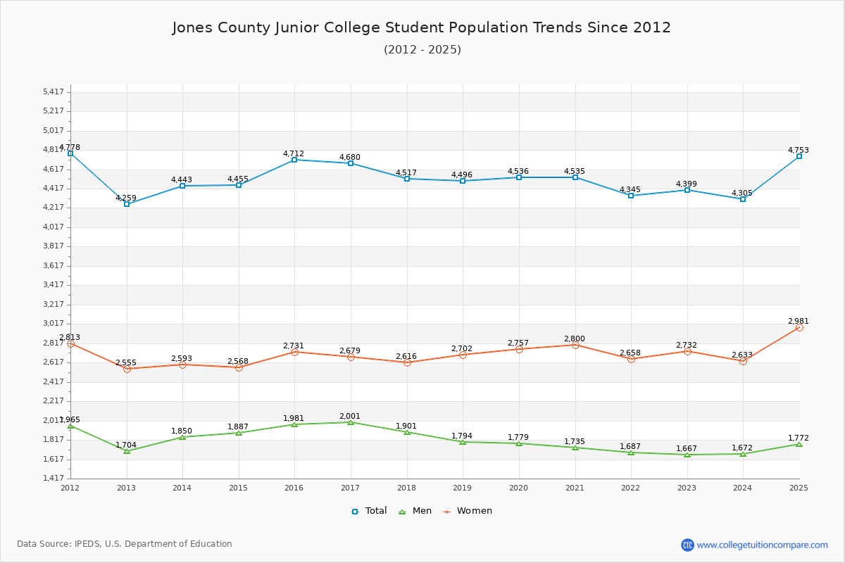 Jones County Junior College Enrollment Trends Chart