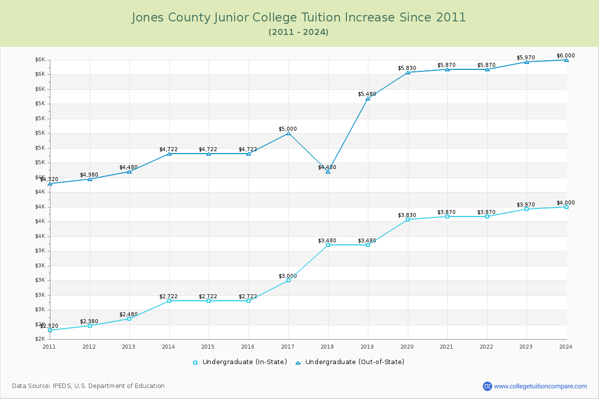 Jones County Junior College Tuition & Fees Changes Chart