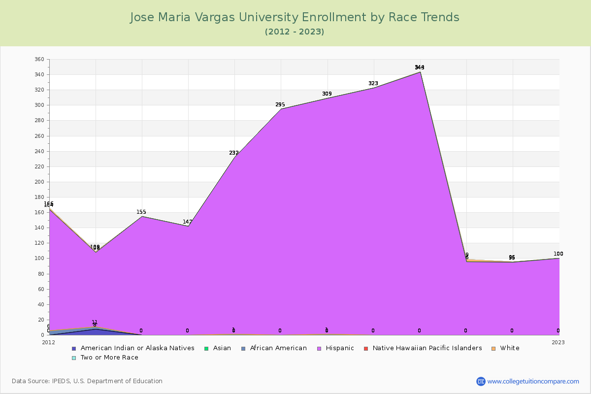 Jose Maria Vargas University Enrollment by Race Trends Chart