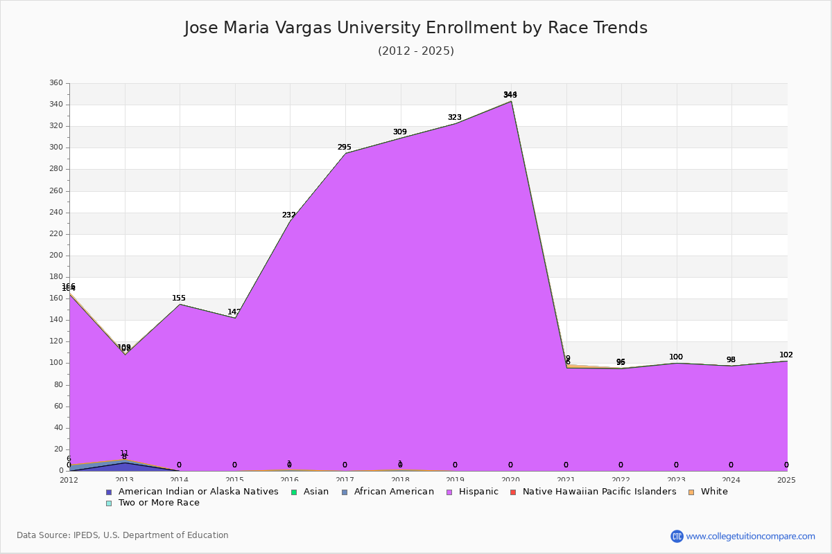 Jose Maria Vargas University Enrollment by Race Trends Chart