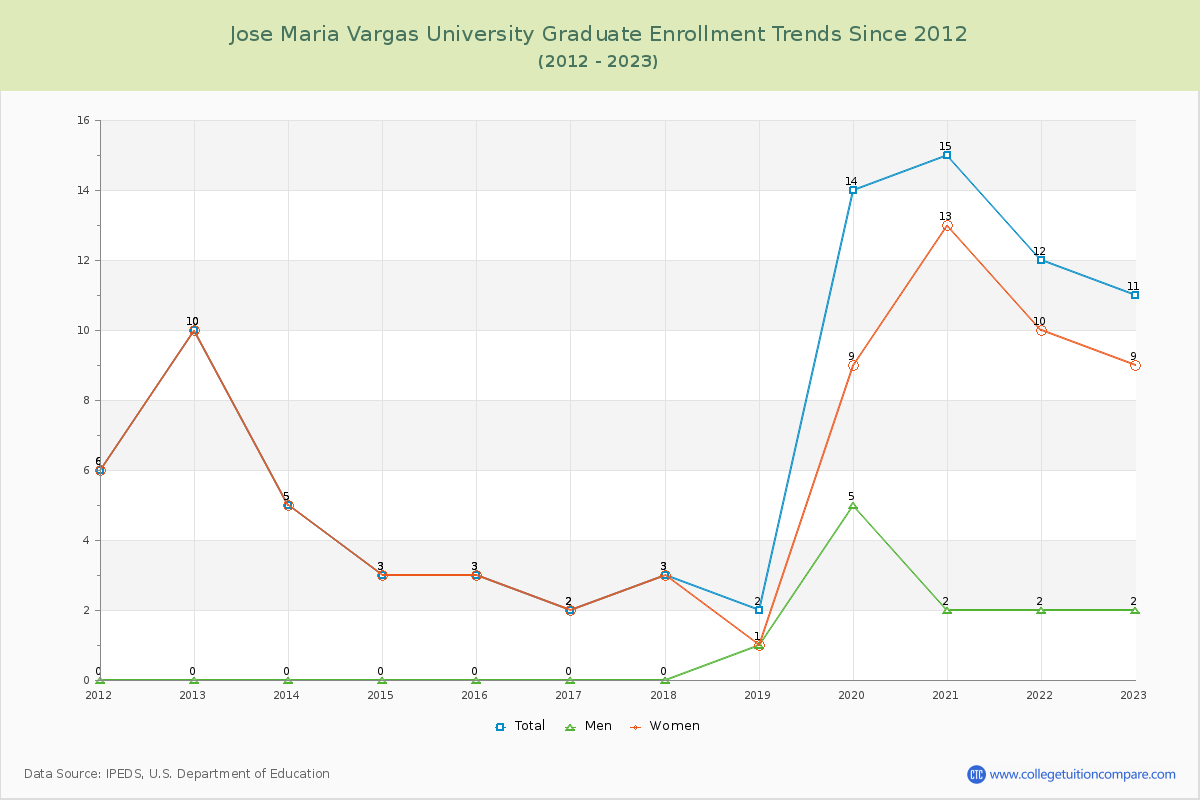 Jose Maria Vargas University Graduate Enrollment Trends Chart