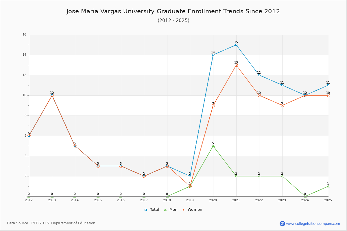 Jose Maria Vargas University Graduate Enrollment Trends Chart