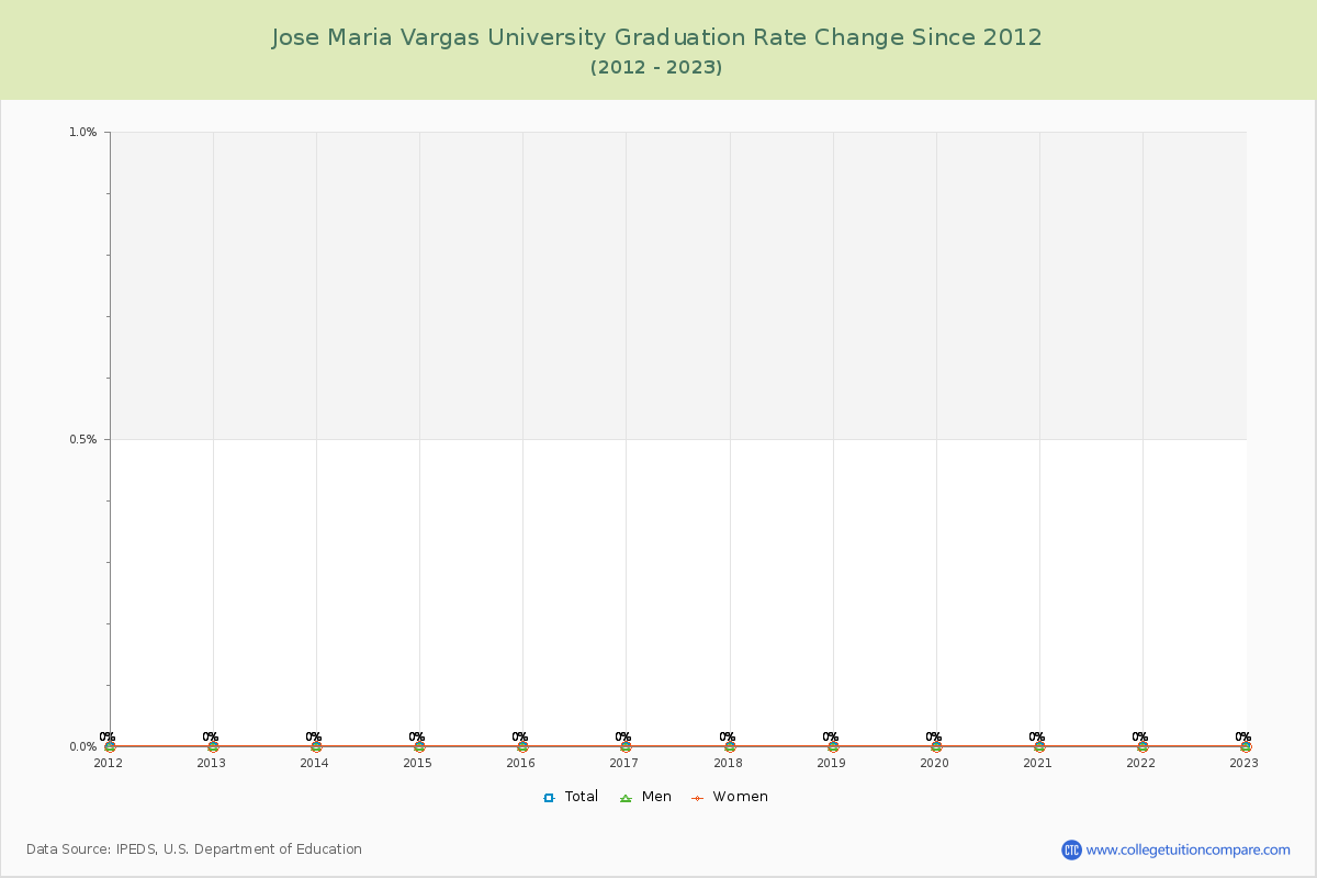 Jose Maria Vargas University Graduation Rate Changes Chart