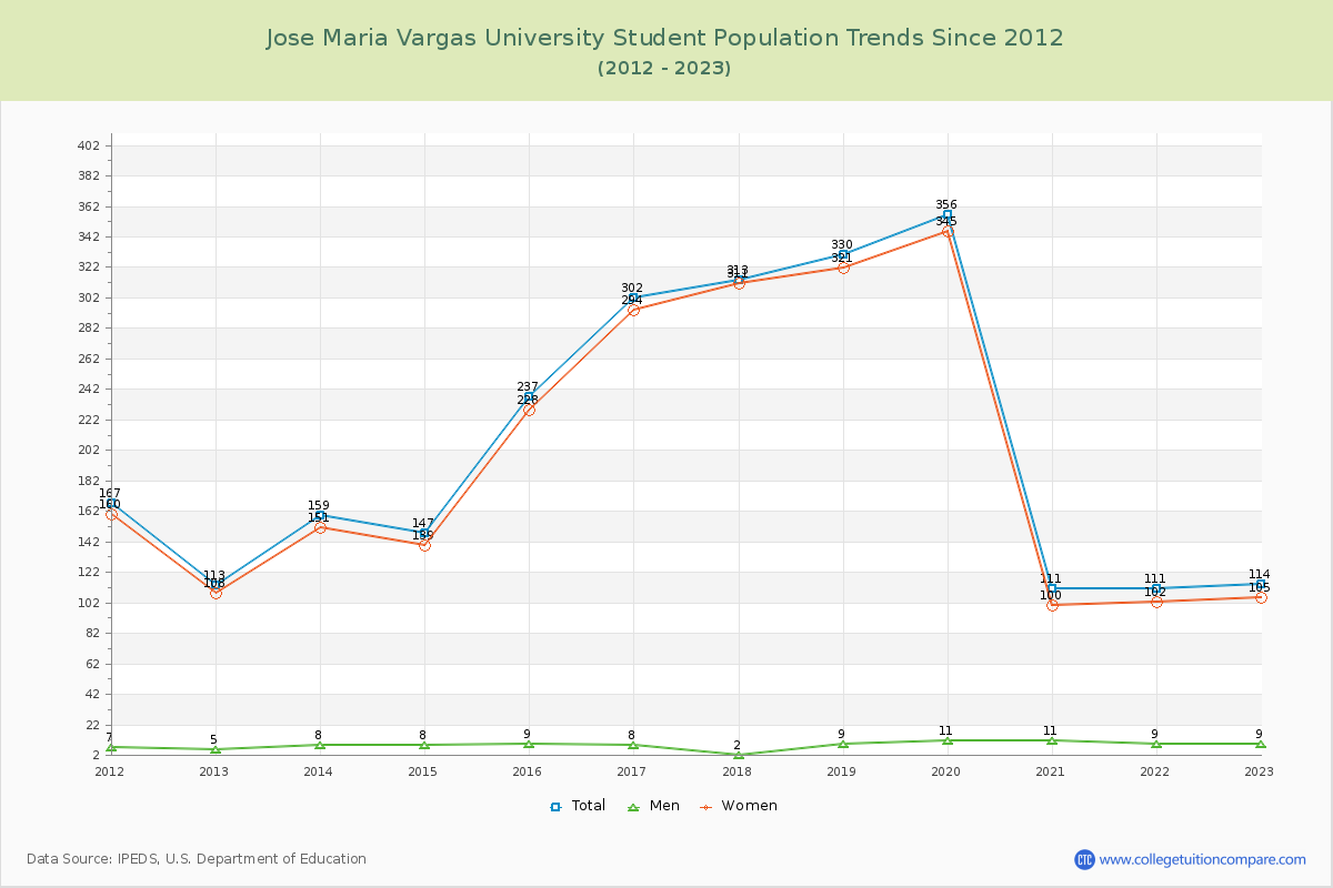 Jose Maria Vargas University Enrollment Trends Chart