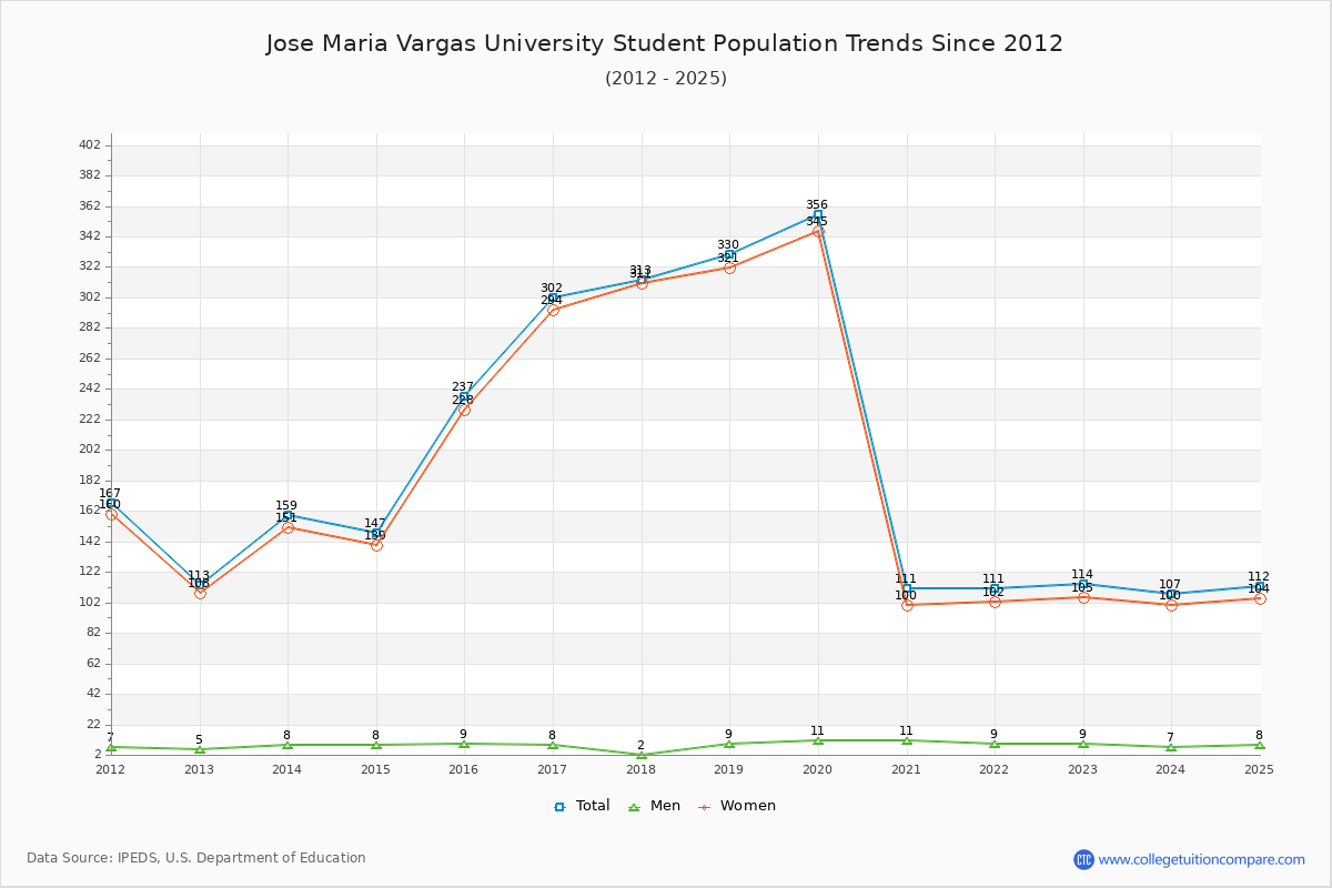 Jose Maria Vargas University Enrollment Trends Chart