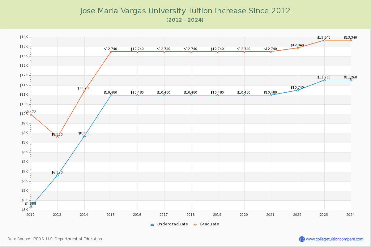 Jose Maria Vargas University Tuition & Fees Changes Chart