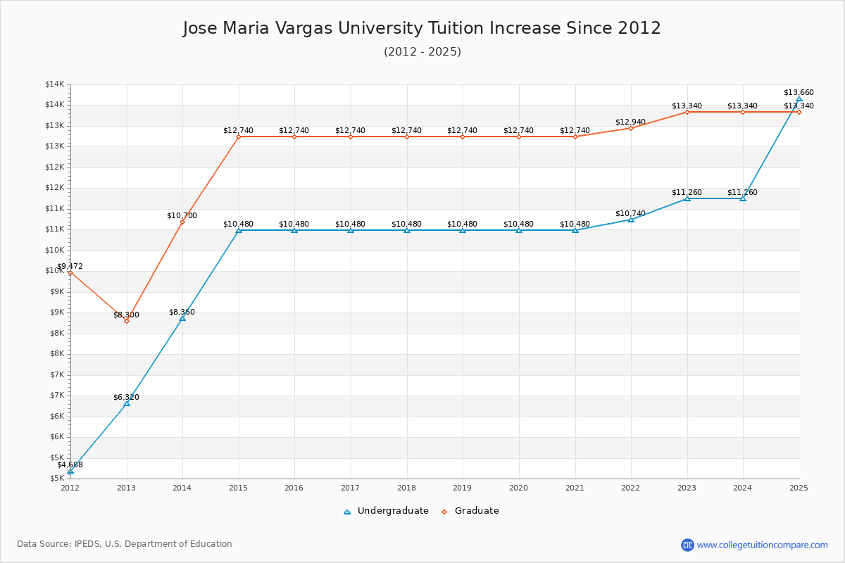 Jose Maria Vargas University Tuition & Fees Changes Chart