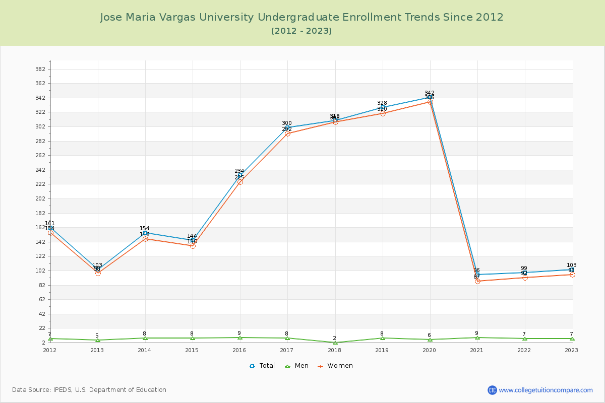 Jose Maria Vargas University Undergraduate Enrollment Trends Chart