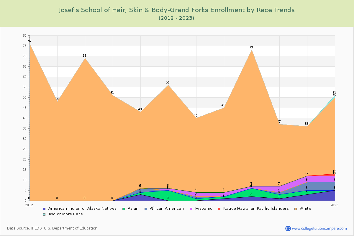 Josef's School of Hair, Skin & Body-Grand Forks Enrollment by Race Trends Chart