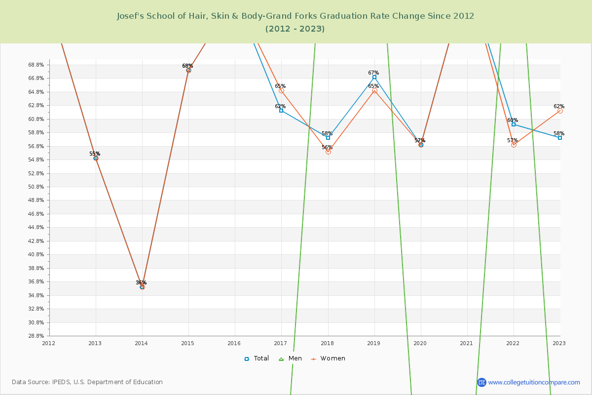 Josef's School of Hair, Skin & Body-Grand Forks Graduation Rate Changes Chart