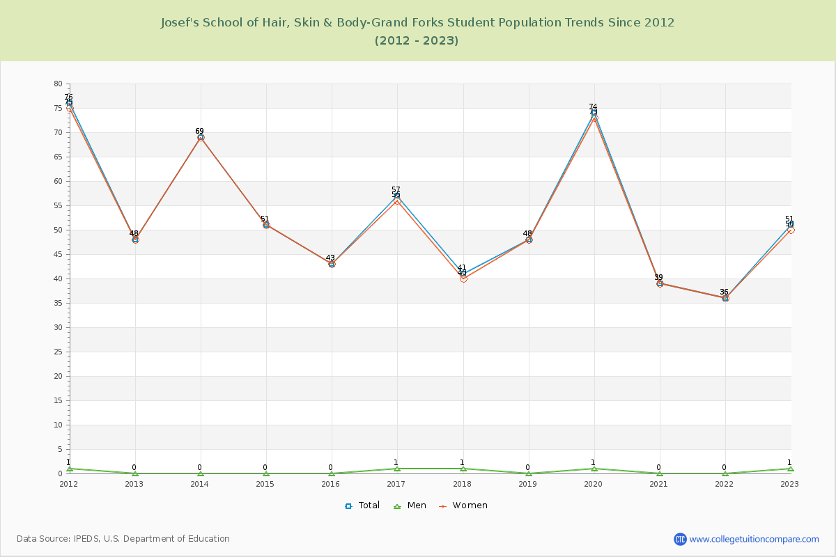 Josef's School of Hair, Skin & Body-Grand Forks Enrollment Trends Chart