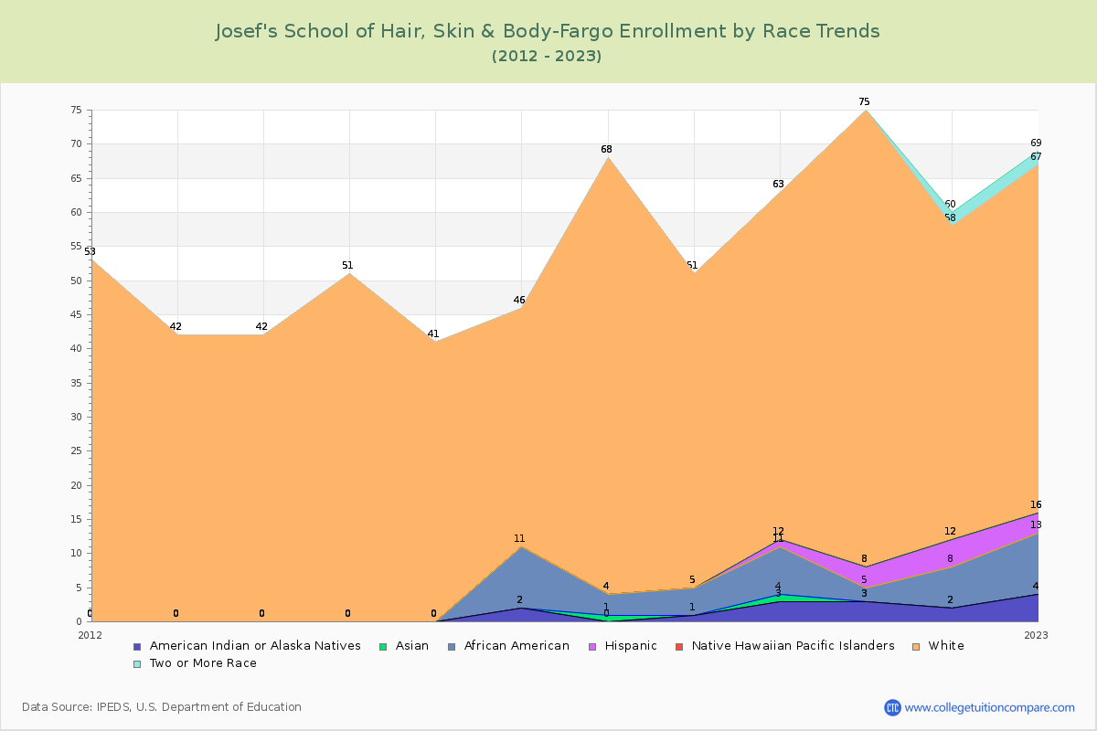 Josef's School of Hair, Skin & Body-Fargo Enrollment by Race Trends Chart