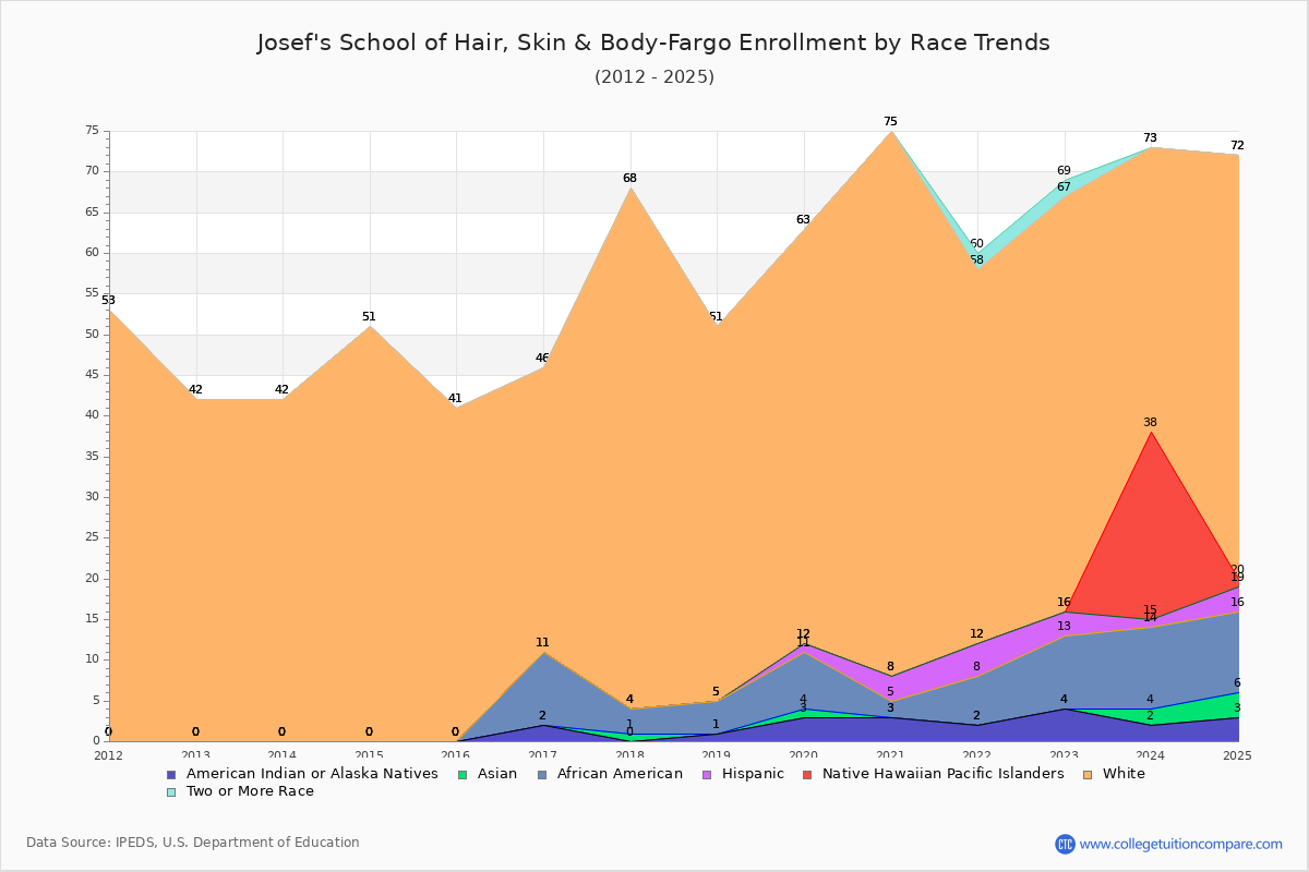 Josef's School of Hair, Skin & Body-Fargo Enrollment by Race Trends Chart