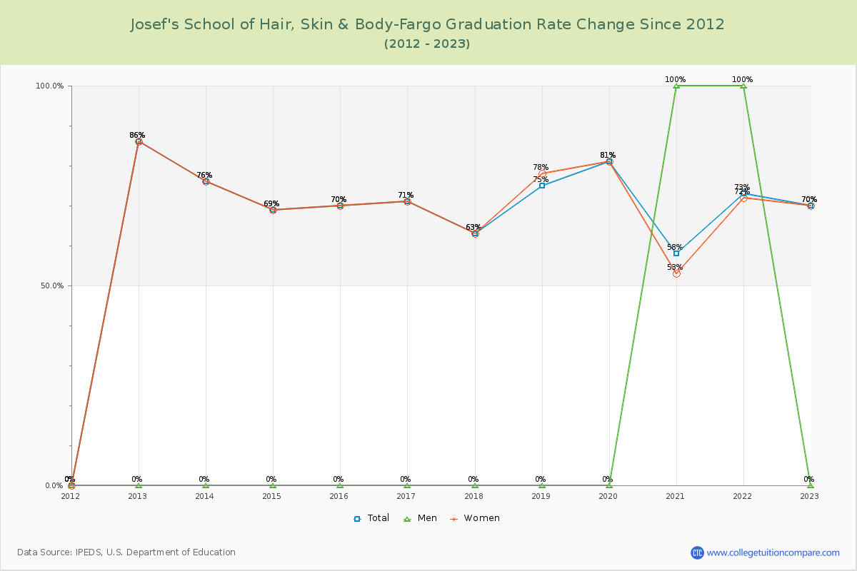 Josef's School of Hair, Skin & Body-Fargo Graduation Rate Changes Chart