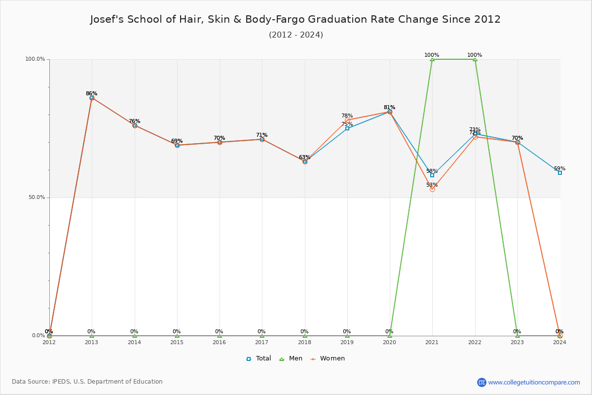 Josef's School of Hair, Skin & Body-Fargo Graduation Rate Changes Chart