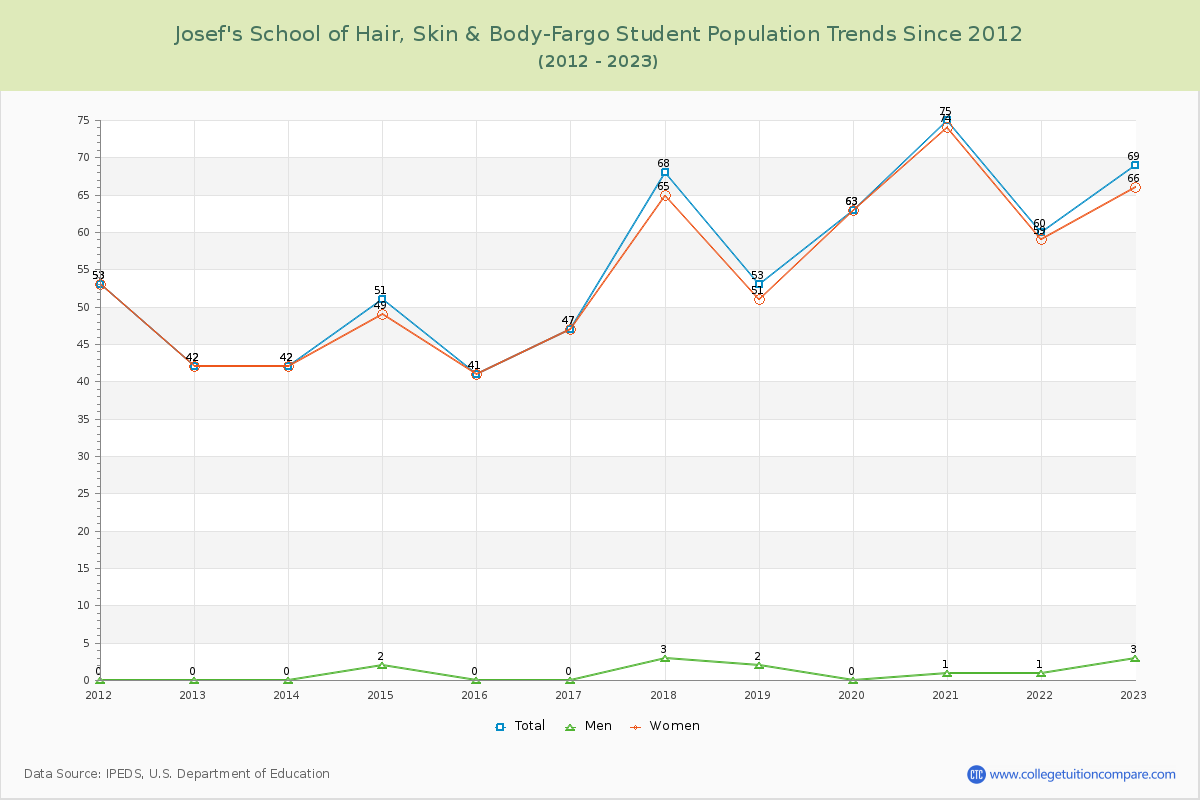 Josef's School of Hair, Skin & Body-Fargo Enrollment Trends Chart