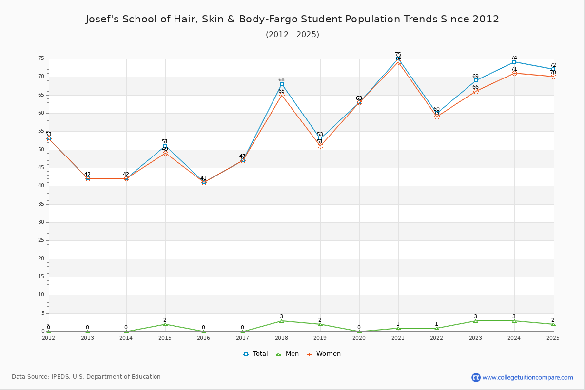 Josef's School of Hair, Skin & Body-Fargo Enrollment Trends Chart