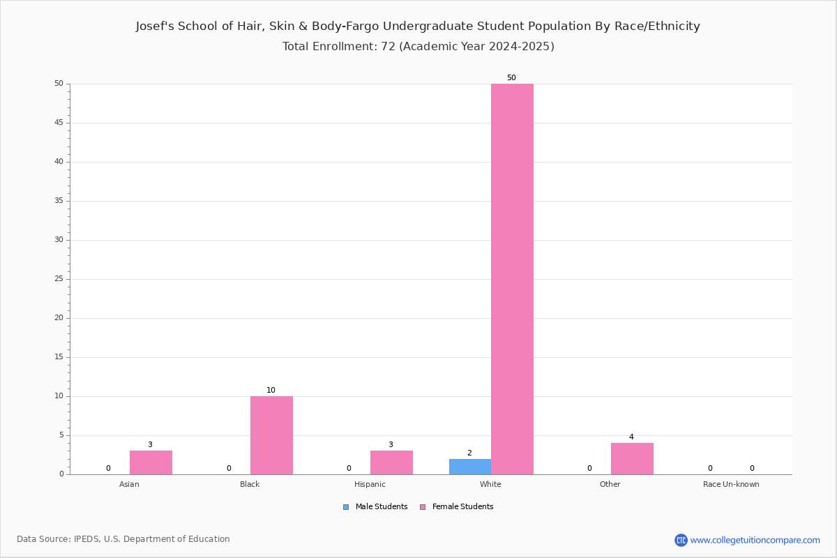 Josef's School of Hair, Skin & BodyFargo Student Population and