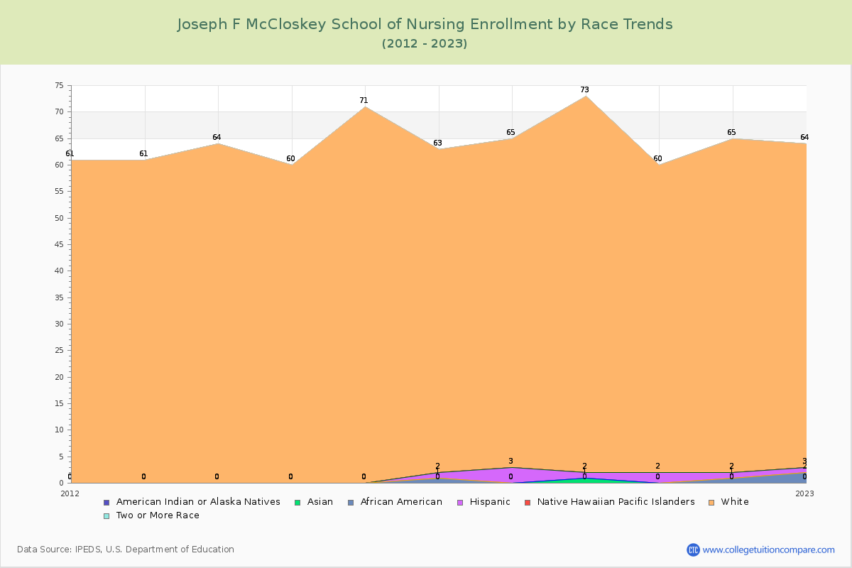Joseph F McCloskey School of Nursing Enrollment by Race Trends Chart