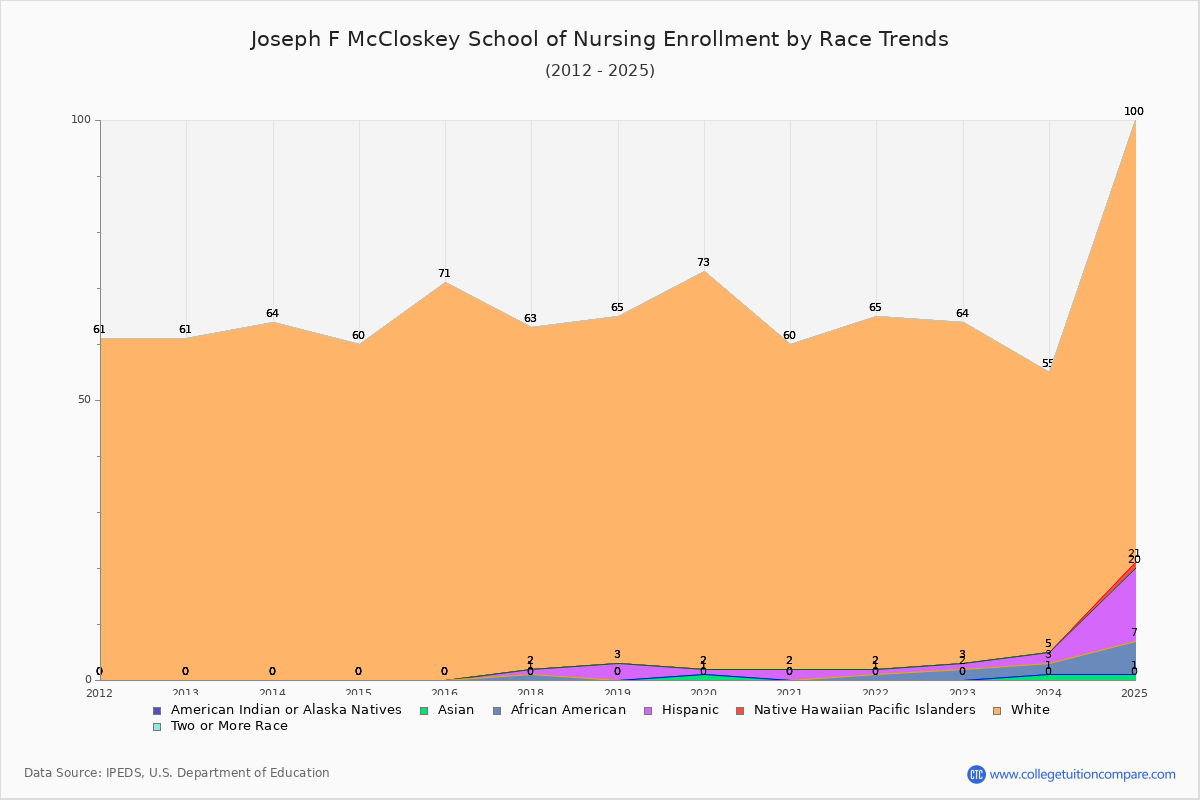Joseph F McCloskey School of Nursing Enrollment by Race Trends Chart