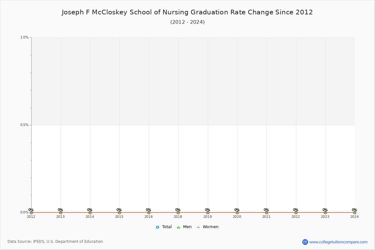 Joseph F McCloskey School of Nursing Graduation Rate Changes Chart