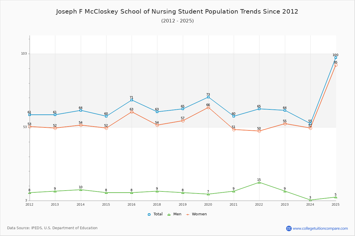 Joseph F McCloskey School of Nursing Enrollment Trends Chart