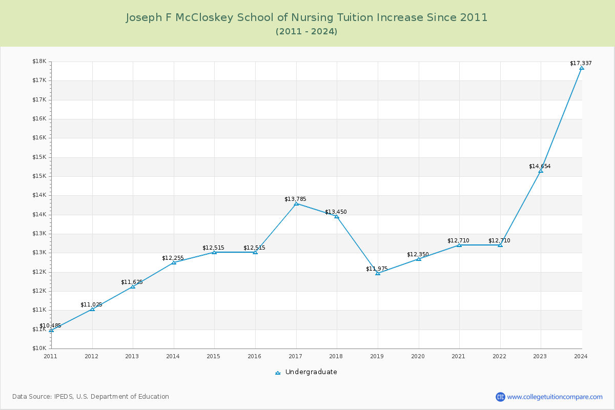 Joseph F McCloskey School of Nursing Tuition & Fees Changes Chart